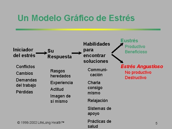Un Modelo Gráfico de Estrés Iniciador del estrés Conflictos Cambios Demandas del trabajo Pérdidas