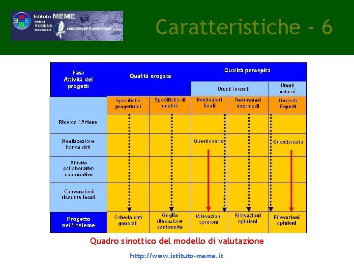Caratteristiche - 6 Quadro sinottico del modello di valutazione http: //www. istituto-meme. it Caratteristiche - 6 Quadro sinottico del modello di valutazione http: //www. istituto-meme. it