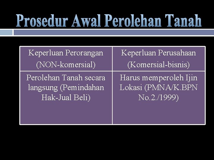 Keperluan Perorangan (NON-komersial) Keperluan Perusahaan (Komersial-bisnis) Perolehan Tanah secara langsung (Pemindahan Hak-Jual Beli) Harus