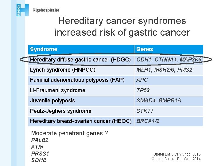 Hereditary cancer syndromes increased risk of gastric cancer Syndrome Genes Hereditary diffuse gastric cancer