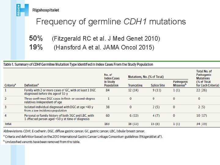 Frequency of germline CDH 1 mutations 50% 19% (Fitzgerald RC et al. J Med
