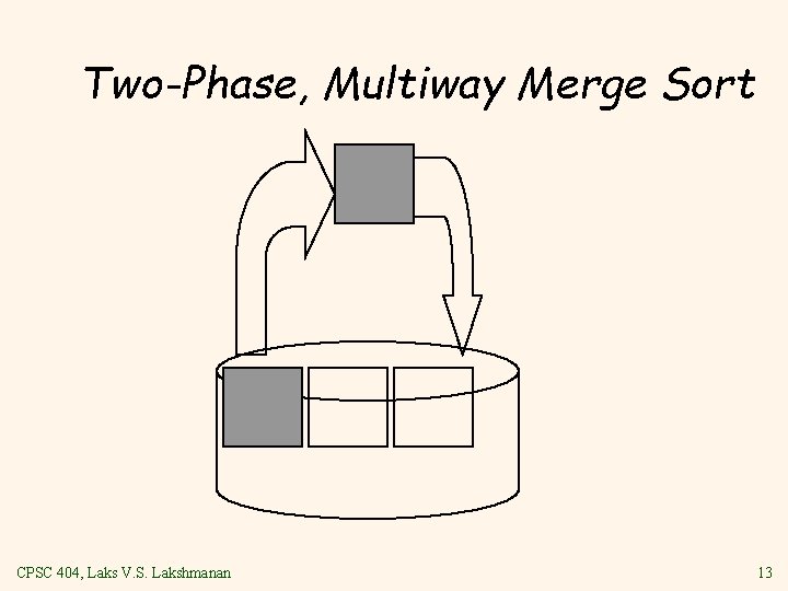 Two Phase, Multiway Merge Sort CPSC 404, Laks V. S. Lakshmanan 13 