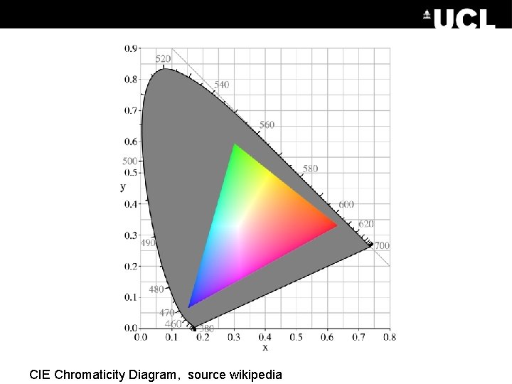 CIE Chromaticity Diagram, source wikipedia 