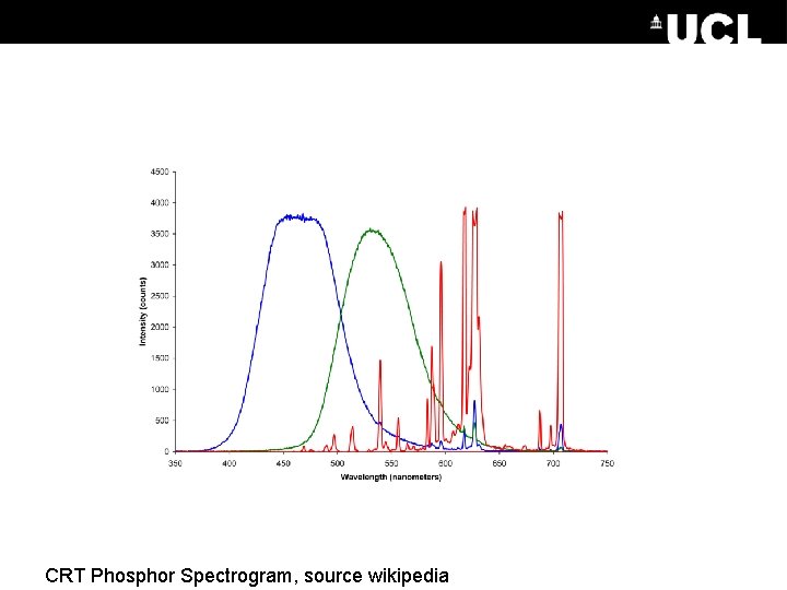 CRT Phosphor Spectrogram, source wikipedia 