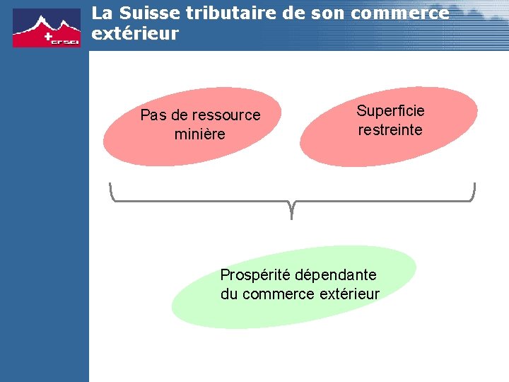 La Suisse tributaire de son commerce extérieur Pas de ressource minière Superficie restreinte Prospérité