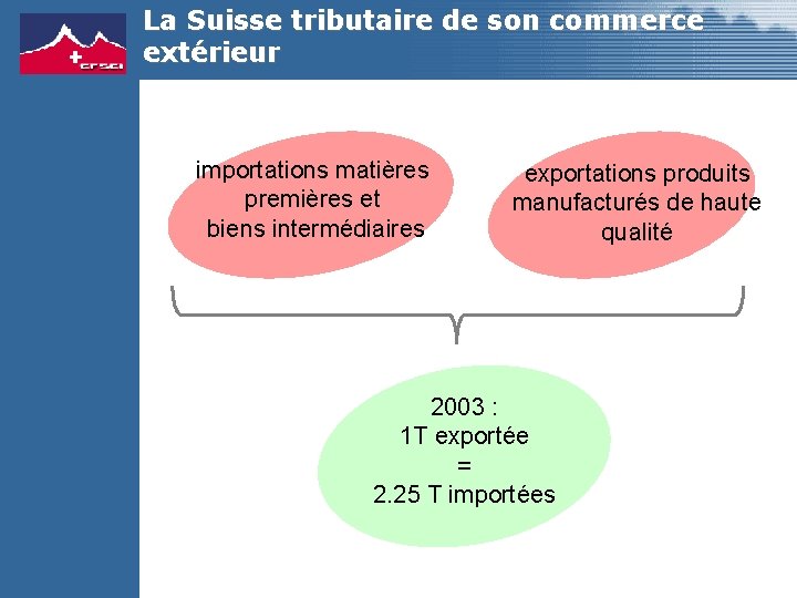 La Suisse tributaire de son commerce extérieur importations matières premières et biens intermédiaires exportations