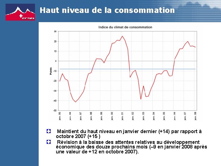 Haut niveau de la consommation Maintient du haut niveau en janvier dernier (+14) par