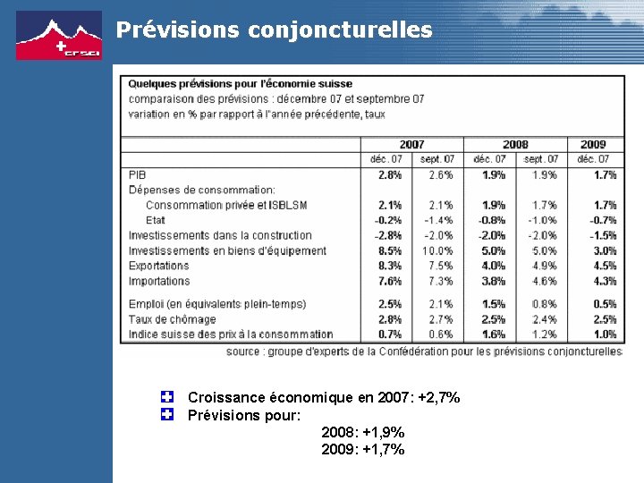 Prévisions conjoncturelles Croissance économique en 2007: +2, 7% Prévisions pour: 2008: +1, 9% 2009: