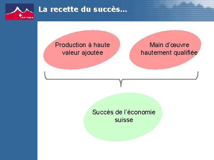 La recette du succès… Production à haute valeur ajoutée Main d’œuvre hautement qualifiée Succès