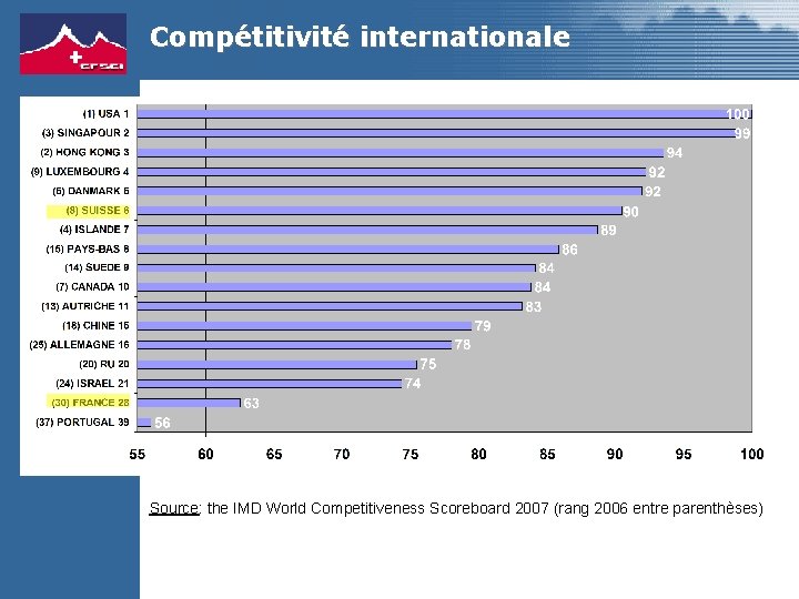 Compétitivité internationale Source: the IMD World Competitiveness Scoreboard 2007 (rang 2006 entre parenthèses) 