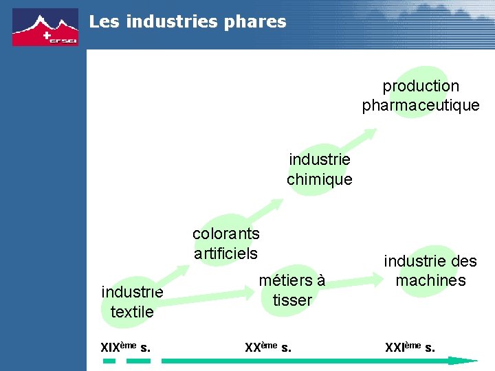 Les industries phares production pharmaceutique industrie chimique colorants artificiels industrie textile XIXème s. métiers