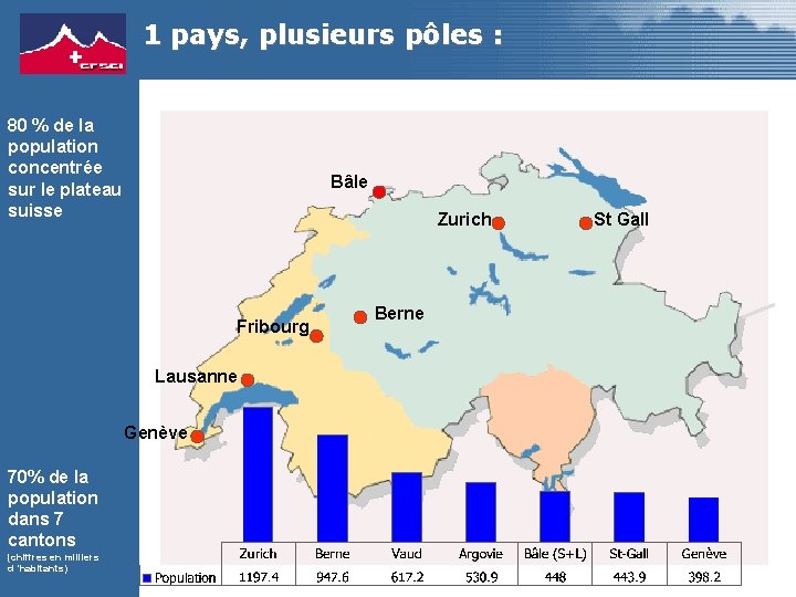 1 pays, plusieurs pôles : 80 % de la population concentrée sur le plateau