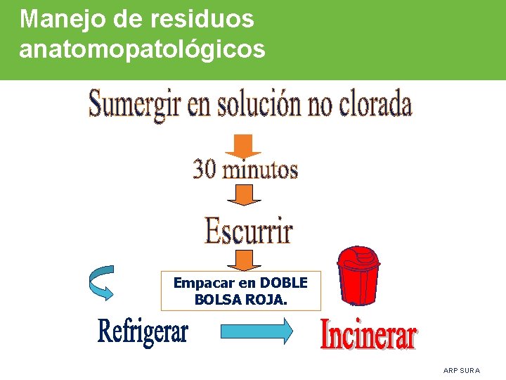 Manejo de residuos anatomopatológicos Empacar en DOBLE BOLSA ROJA. ARP SURA 