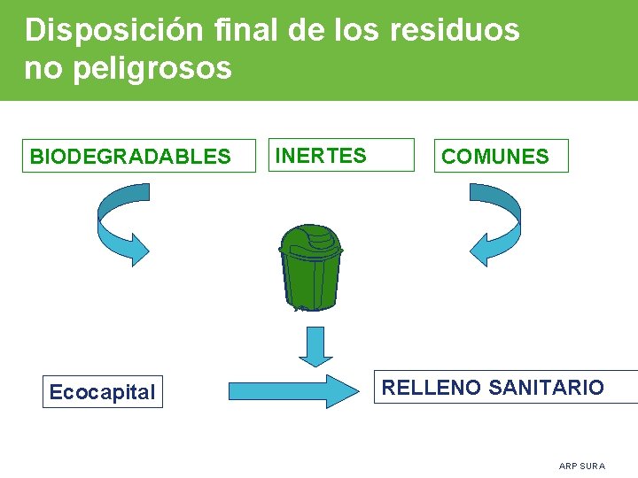Disposición final de los residuos no peligrosos BIODEGRADABLES Ecocapital INERTES COMUNES RELLENO SANITARIO ARP