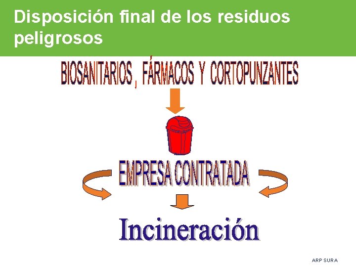 Disposición final de los residuos peligrosos ARP SURA 