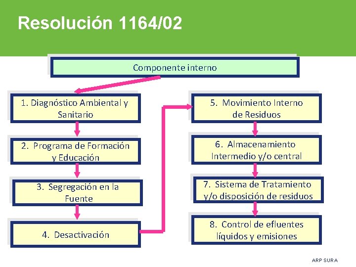 Resolución 1164/02 Componente interno 1. Diagnóstico Ambiental y Sanitario 5. Movimiento Interno de Residuos