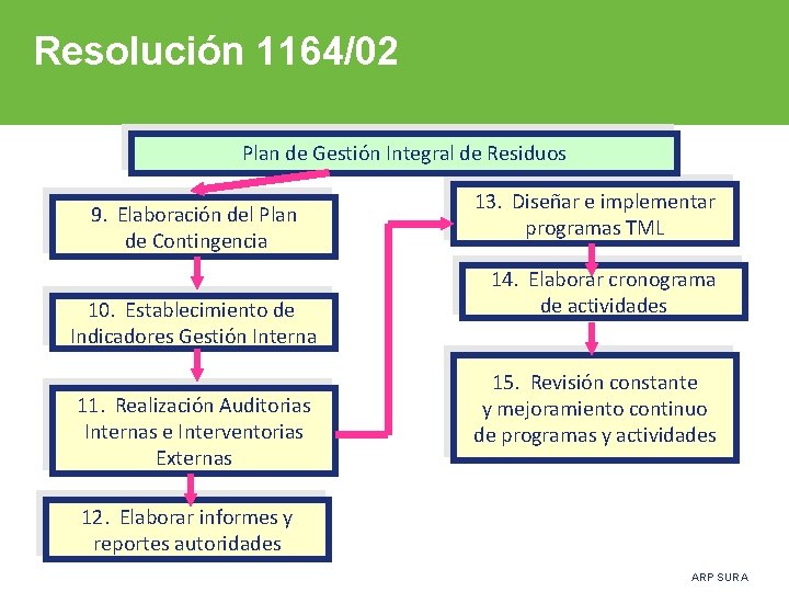 Resolución 1164/02 Plan de Gestión Integral de Residuos 9. Elaboración del Plan de Contingencia