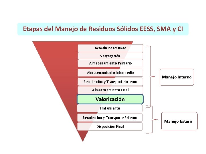 Etapas del Manejo de Residuos Sólidos EESS, SMA y CI Acondicionamiento Segregación Almacenamiento Primario