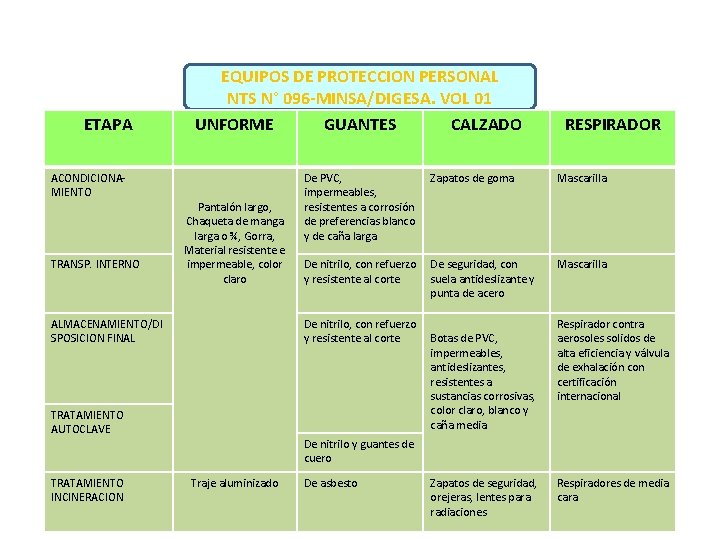 ETAPA ACONDICIONAMIENTO TRANSP. INTERNO EQUIPOS DE PROTECCION PERSONAL NTS N° 096 -MINSA/DIGESA. VOL 01