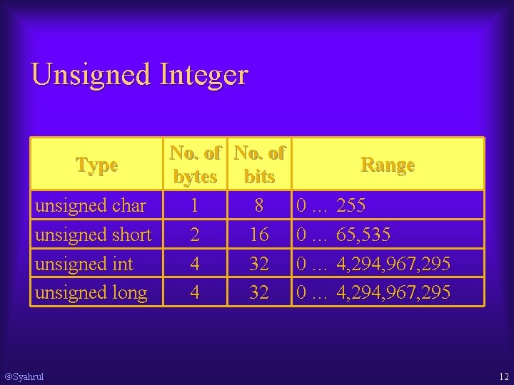 Unsigned Integer No. of Type bytes bits unsigned char 1 8 unsigned short 2