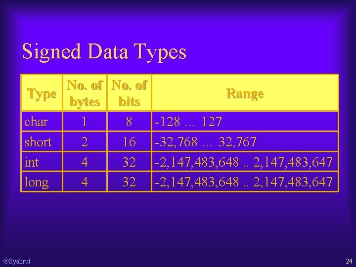 Signed Data Types No. of Type bytes bits char 1 8 short 2 16