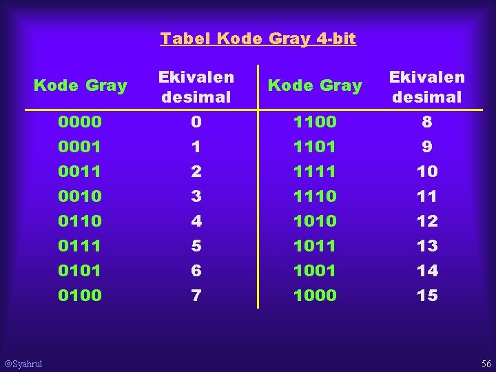 Tabel Kode Gray 4 -bit Kode Gray 0000 0001 Ekivalen desimal 0 1 1100