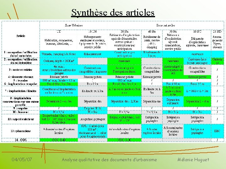 Synthèse des articles 04/05/07 Analyse qualitative des documents d’urbanisme Mélanie Huguet 