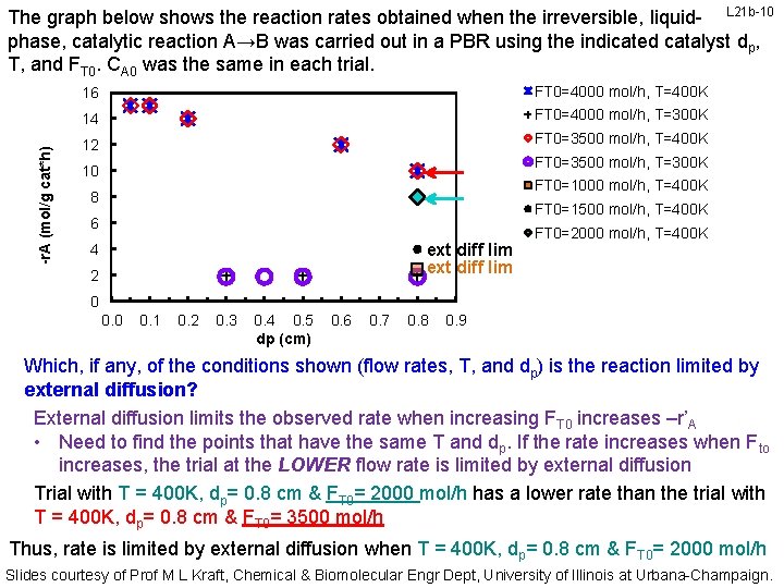 -r. A (mol/g cat*h) The graph below shows the reaction rates obtained when the