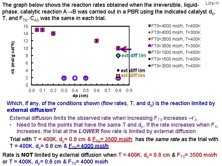 -r. A (mol/g cat*h) The graph below shows the reaction rates obtained when the