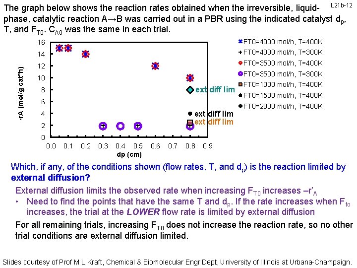 -r. A (mol/g cat*h) The graph below shows the reaction rates obtained when the