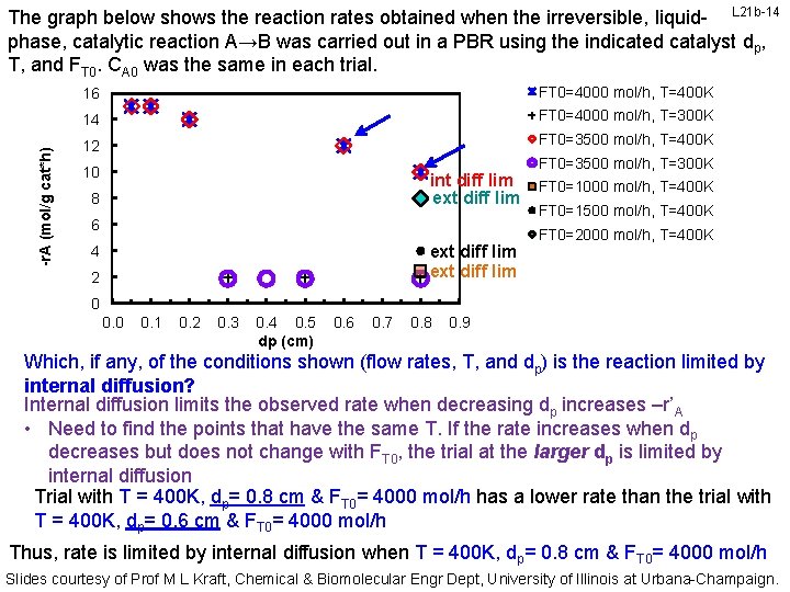 -r. A (mol/g cat*h) The graph below shows the reaction rates obtained when the