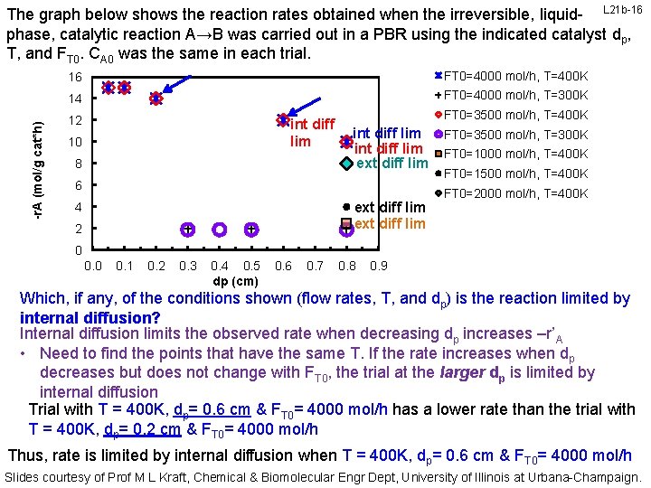 -r. A (mol/g cat*h) The graph below shows the reaction rates obtained when the