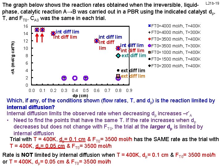 The graph below shows the reaction rates obtained when the irreversible, liquid- L 21