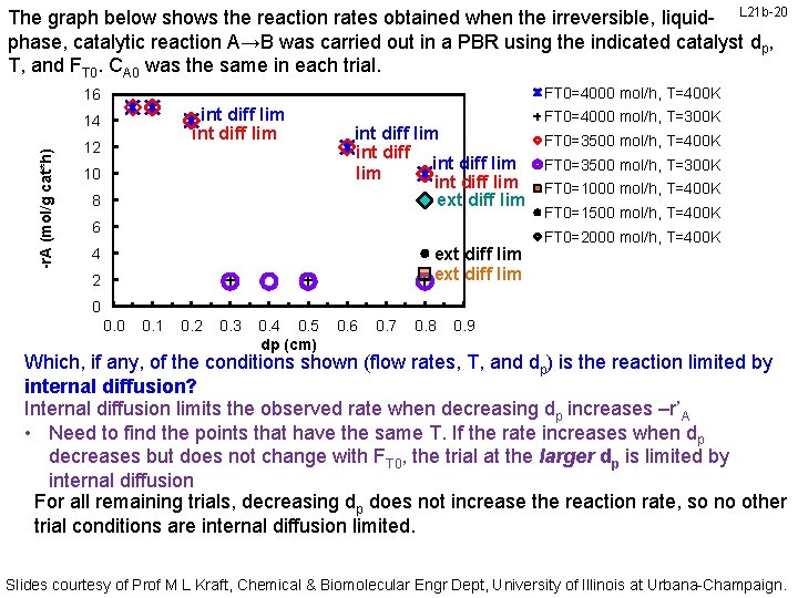 The graph below shows the reaction rates obtained when the irreversible, liquid- L 21