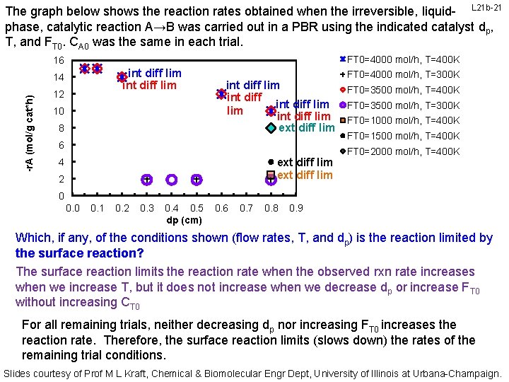 The graph below shows the reaction rates obtained when the irreversible, liquid- L 21