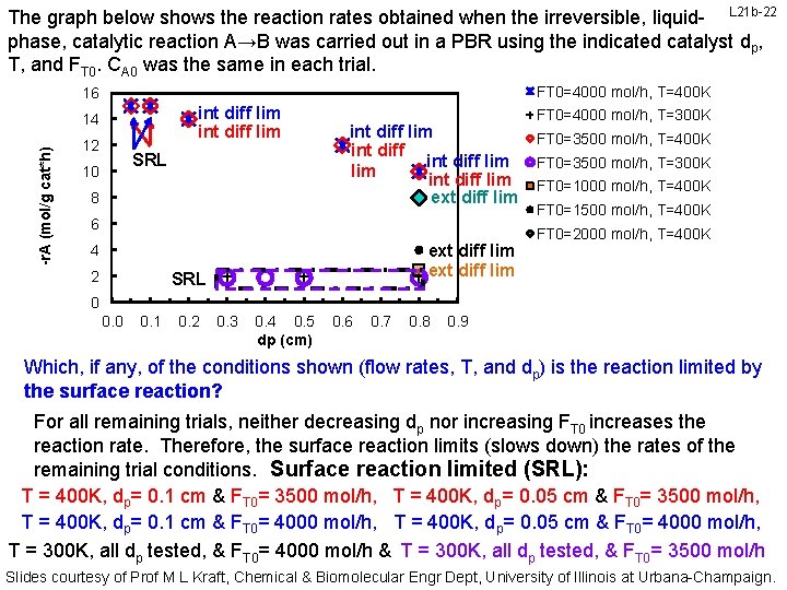 The graph below shows the reaction rates obtained when the irreversible, liquid- L 21