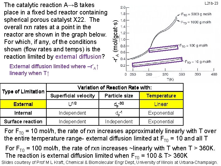 L 21 b-23 -r’A (mol/gcat·s) The catalytic reaction A→B takes place in a fixed