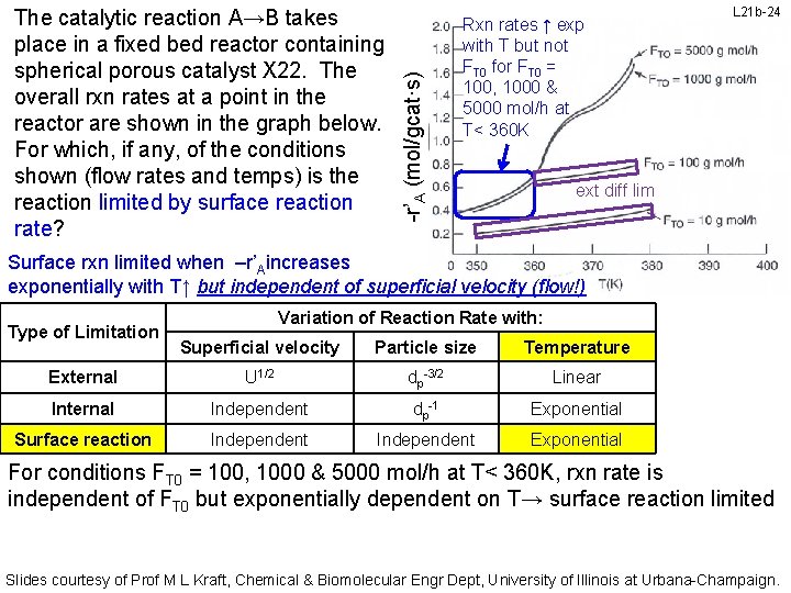 -r’A (mol/gcat·s) The catalytic reaction A→B takes place in a fixed bed reactor containing