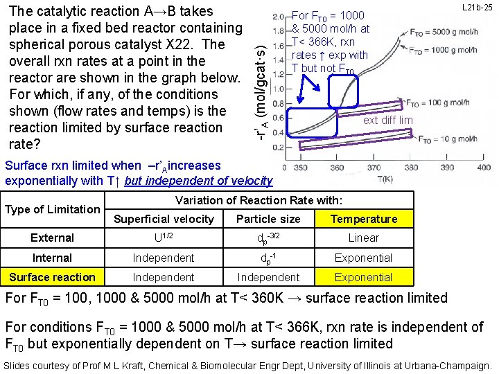 -r’A (mol/gcat·s) The catalytic reaction A→B takes place in a fixed bed reactor containing