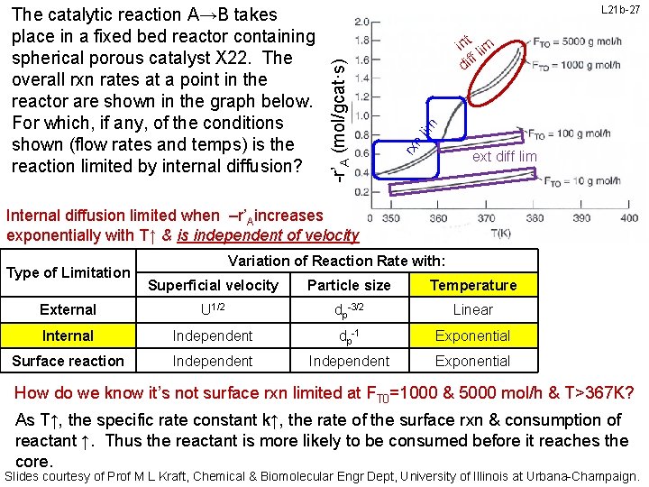 L 21 b-27 lim t in lim ff di rx n -r’A (mol/gcat·s) The