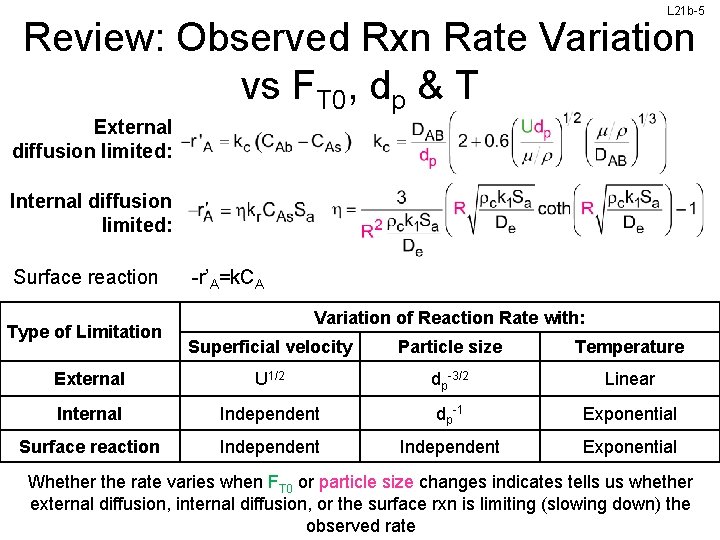 L 21 b-5 Review: Observed Rxn Rate Variation vs FT 0, dp & T