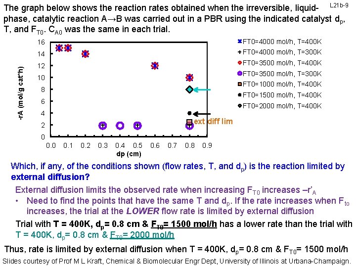 -r. A (mol/g cat*h) The graph below shows the reaction rates obtained when the