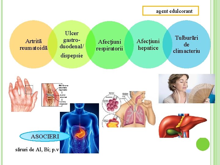 agent edulcorant Artrită reumatoidă ASOCIERI săruri de Al, Bi; p. v Ulcer gastroduodenal/ dispepsie