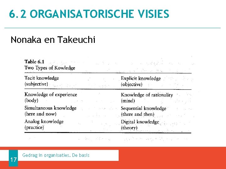 6. 2 ORGANISATORISCHE VISIES Nonaka en Takeuchi 17 Gedrag in organisaties. De basis 