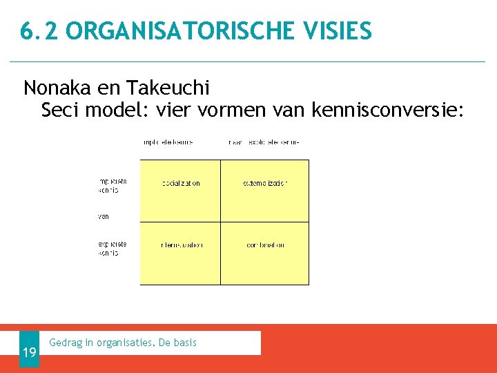 6. 2 ORGANISATORISCHE VISIES Nonaka en Takeuchi Seci model: vier vormen van kennisconversie: 19