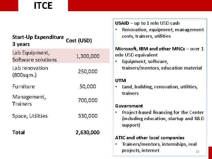 ITCE Start-Up Expenditure Cost (USD) 3 years Lab Equipment, 1, 300, 000 Software solutions ITCE Start-Up Expenditure Cost (USD) 3 years Lab Equipment, 1, 300, 000 Software solutions