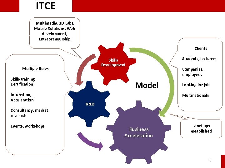 ITCE Multimedia, 3 D Labs, Mobile Solutions, Web development, Entrepreneurship Clients Multiple Roles Skills ITCE Multimedia, 3 D Labs, Mobile Solutions, Web development, Entrepreneurship Clients Multiple Roles Skills