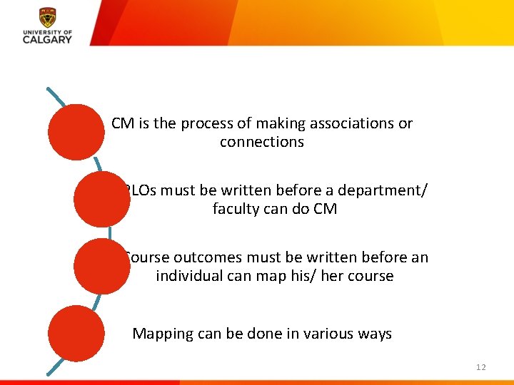 CM is the process of making associations or connections PLOs must be written before