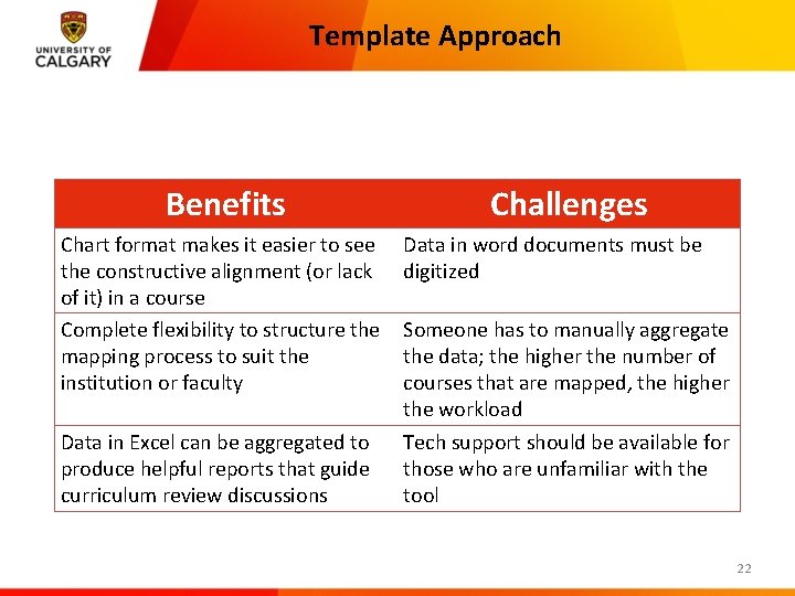 Template Approach Benefits Chart format makes it easier to see the constructive alignment (or