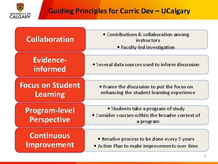 Guiding Principles for Curric Dev – UCalgary Collaboration • Contributions & collaboration among instructors